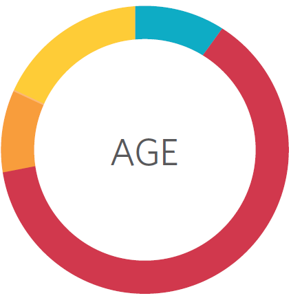 Age Graph