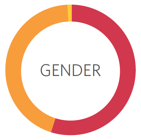 Gender Graph